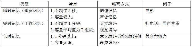 记忆的类型及特点