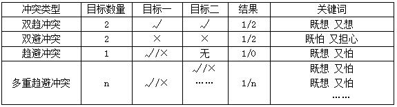 教育心理学之动机冲突