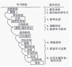 困扰你多年的加涅学习结果的分类