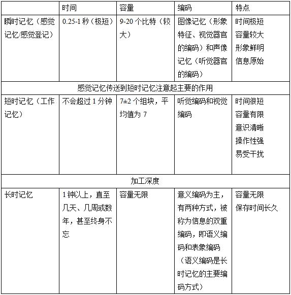 记忆的时间长短(记忆的时间长短分为)