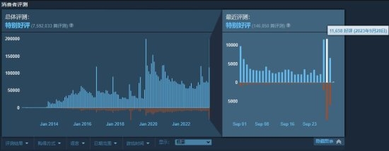 《CS2》上线后Steam差评数猛增 日好评率低至50%