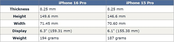 iPhone 16系列4款机型曝光：屏幕尺寸、重量变了