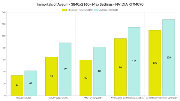 DLSS3 vs FSR3游戏内首次对比：FSR3赢少输多