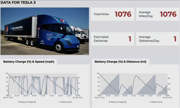 电车也能长途驾驶！特斯拉卡车开启测试：一天跑了1700公里