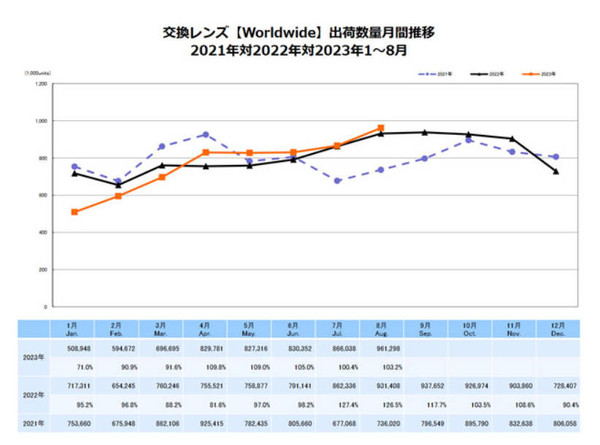 数码相机全球销量再度开始大跌 但在中国市场上卖疯了