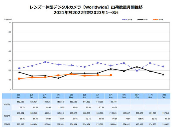 数码相机全球销量再度开始大跌 但在中国市场上卖疯了