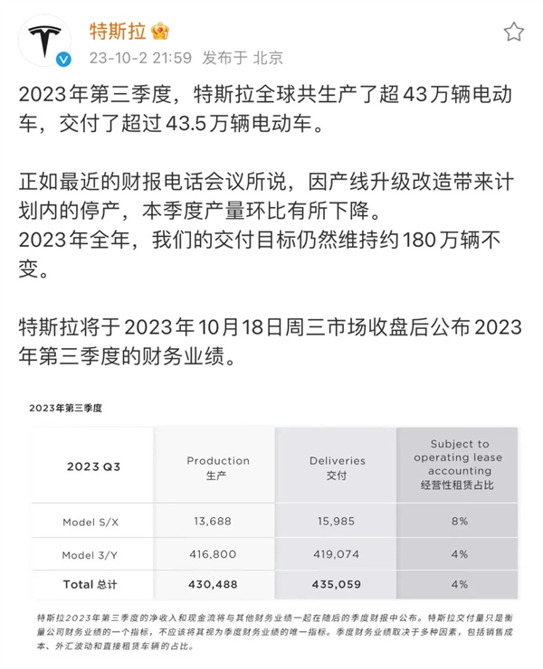 依旧全球纯电销冠！特斯拉三季度全球交付超43.5万辆 180万目标稳了