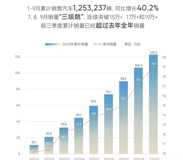 奇瑞集团9月销量超19万辆 前三季度销量已超去年全年