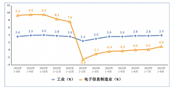 1-8月中国智能手机产量下降7.5% 达到6.79亿台