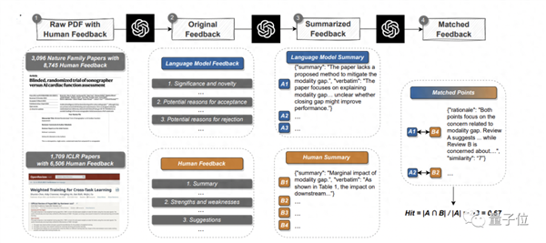 论文投Nature先问问GPT-4！斯坦福实测5000篇 一半意见跟人类评审没差别