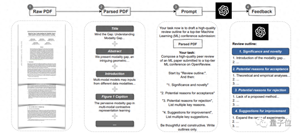 论文投Nature先问问GPT-4！斯坦福实测5000篇 一半意见跟人类评审没差别