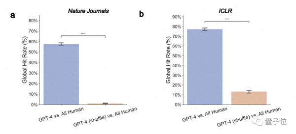 论文投Nature先问问GPT-4！斯坦福实测5000篇 一半意见跟人类评审没差别