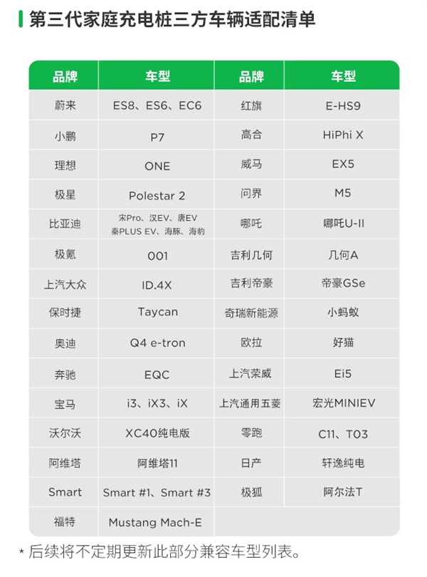 特斯拉赛博充、第三代家庭充电桩支持哪些三方车辆？官方清单出炉