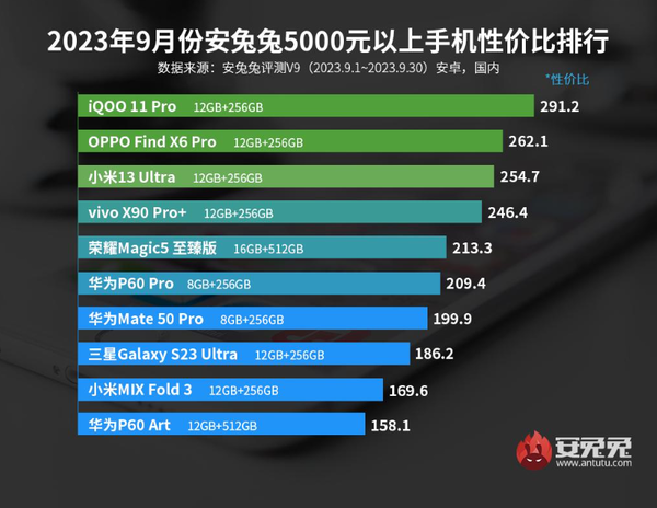 最新安卓手机性价比排名已公布 红米iQOO机型最靠前