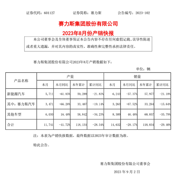 赛力斯公布9月新能源汽车成绩单：共卖出10246辆、问界占70%