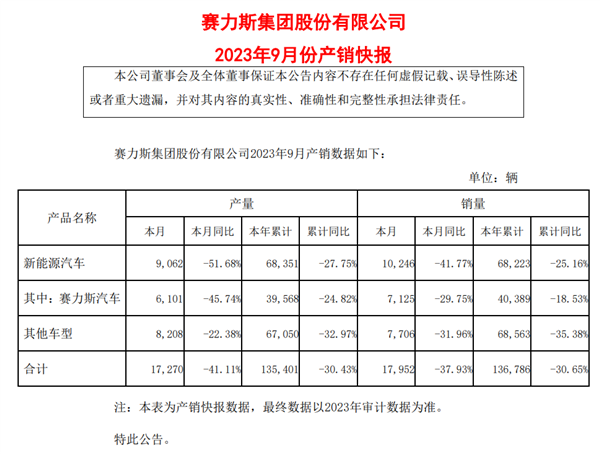 赛力斯公布9月新能源汽车成绩单：共卖出10246辆、问界占70%