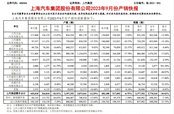 上汽集团9月销量出炉 月销48.2万辆 创今年单月销量新高