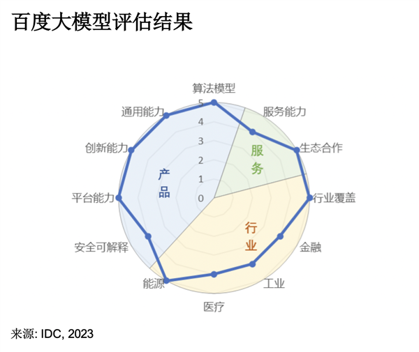 百度放大招！消息称文心大模型4.0即将发布：理解、逻辑大提升