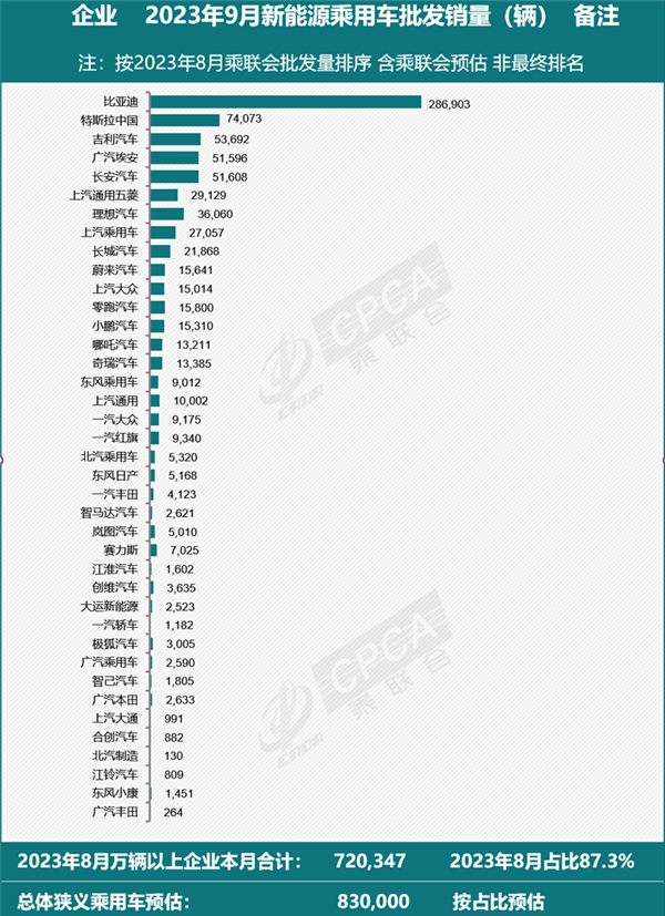9月新能源汽车销量榜单出炉：特斯拉“千年老二”