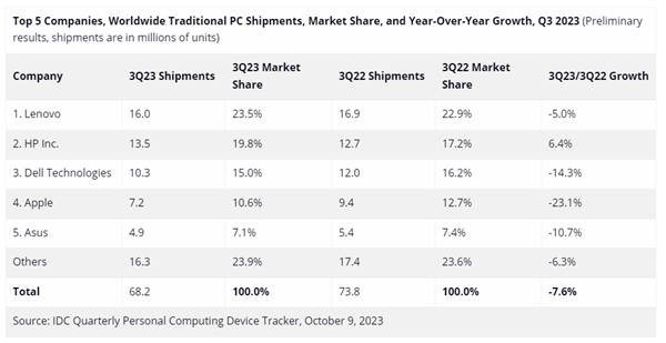 手机都换不起了！全球PC连续8个季度下滑：联想第一 苹果跌幅最大