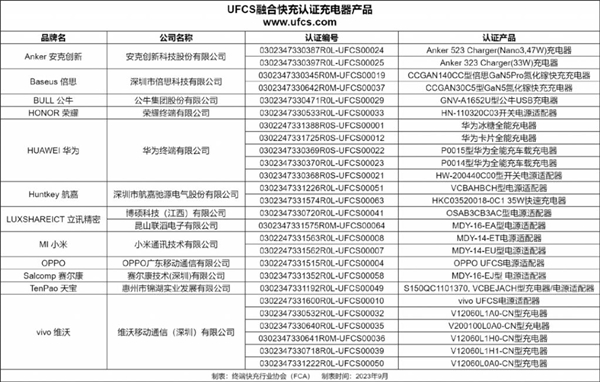 一个充电器就够！华为小米等国产厂商联合推动快充标准研究