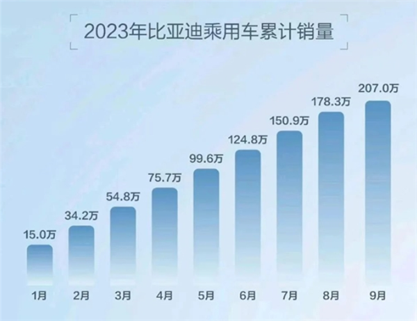 9月新能源汽车销量公布！比亚迪独占四分之一 遥遥领先