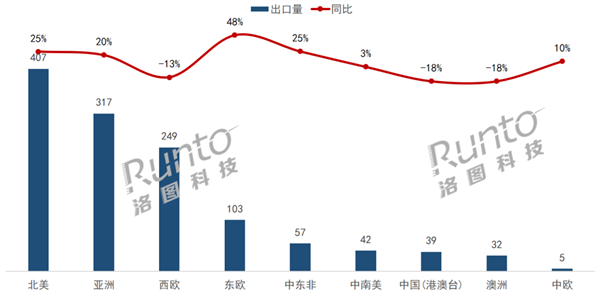 中国大陆显示器8月出口1250万台 创年内新高 美国占30%