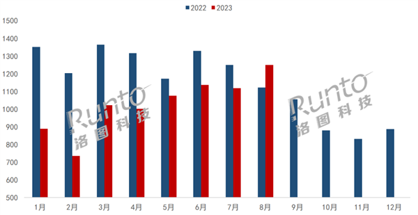 中国大陆显示器8月出口1250万台 创年内新高 美国占30%