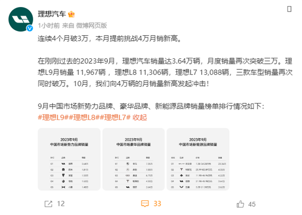 连续4个月破3万 理想汽车：本月提前挑战4万月销新高