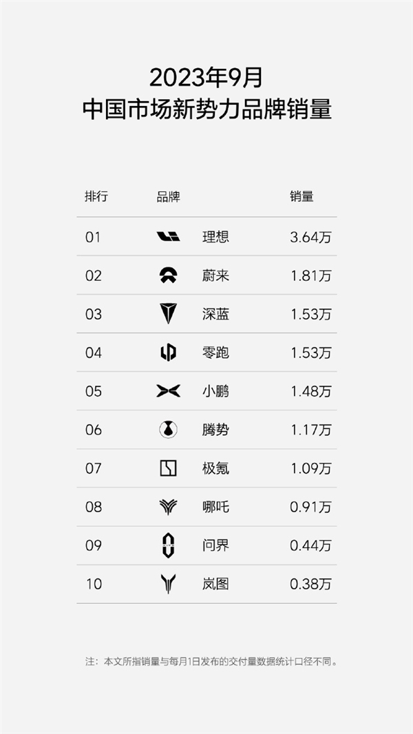 连续4个月破3万 理想汽车：本月提前挑战4万月销新高