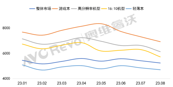 华为第二小米第九！笔记本电脑线上销量最新排名出炉