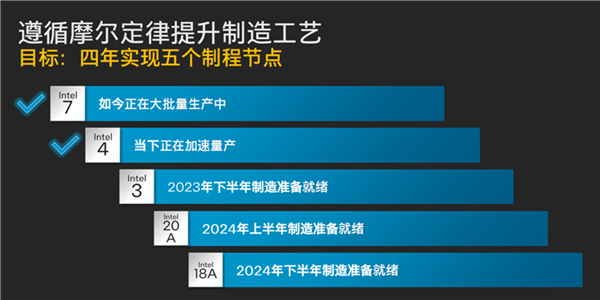 第一次EUV极紫外光刻！Intel 4工艺官宣大规模量产