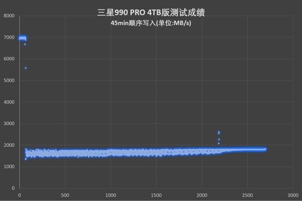 4TB封神！三星990 PRO 4TB版上手：PCIe 4.0性能天花板