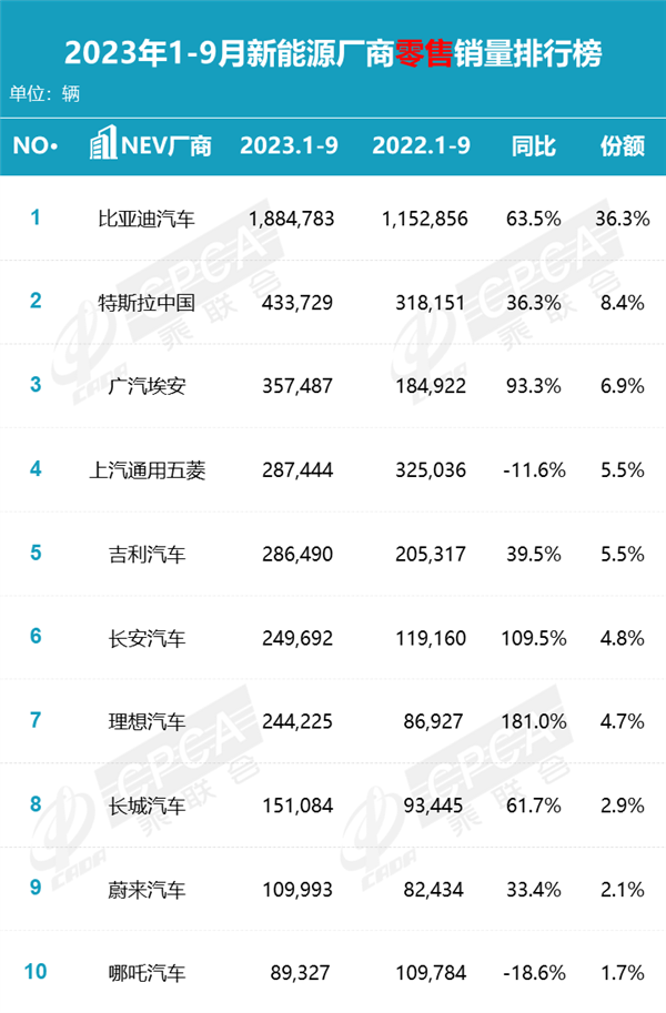 今年汽车厂商零售销量排名TOP 10出炉：比亚迪这数据遥遥领先