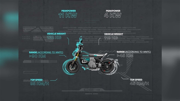 约售5.5万元 宝马已生产BMW CE 02电动摩托：与印度车企合作