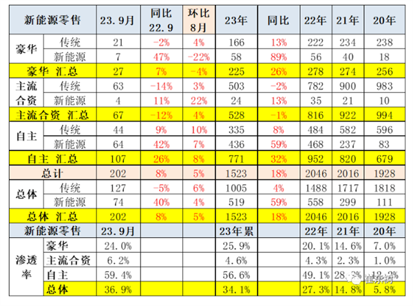 9月新能源汽车已占国产品牌近60% 是主流合资品牌的10倍