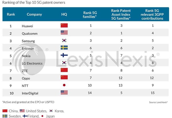 华为2023年5G专利拥有量排名第一 苹果排名前二十