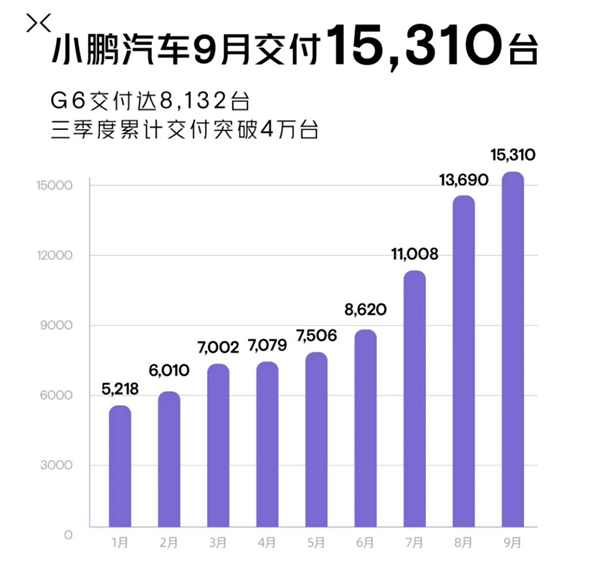 小鹏反腐内幕：订单暴增加剧采购问题 何小鹏亲自动手