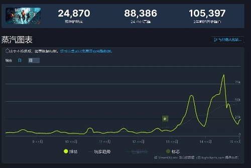 《战地2042》焕发第二春！24小时峰值在线超8.8万人