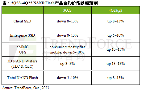 三星等减产威力巨大！NAND Flash涨幅最高13%：SSD等存储开始涨价