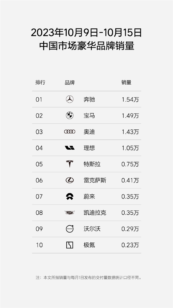 仅次于BBA 理想单周销量首次破万台：能打三个新势力