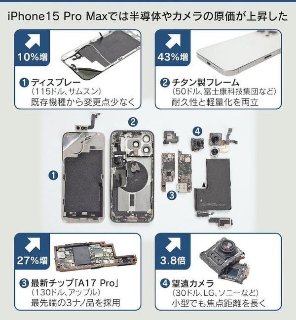 iPhone 15 Pro Max中国大陆零部件仅2% 美零部件占33%