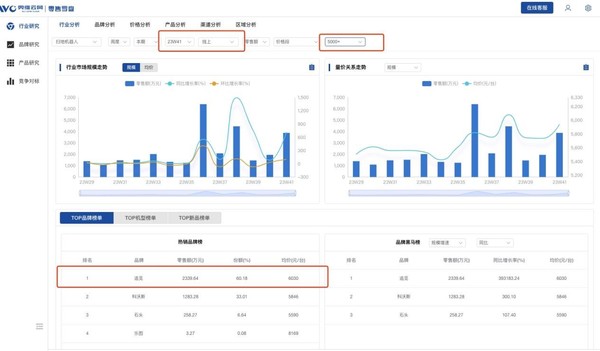 跃居第二、剑指第一，追觅扫地机高端时代来临