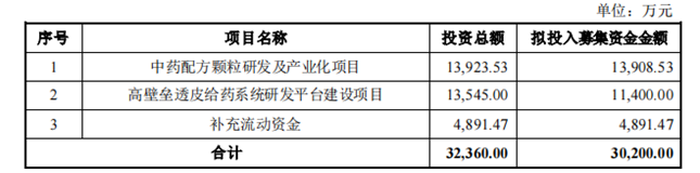 盘龙药业披露定增报告 3.02亿定增落地 深化产业布局未来可期