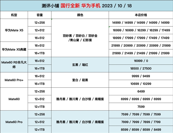 “电子茅台” 华为Mate 60 RS非凡大师首销时黄牛卖3万多：如今不到2万