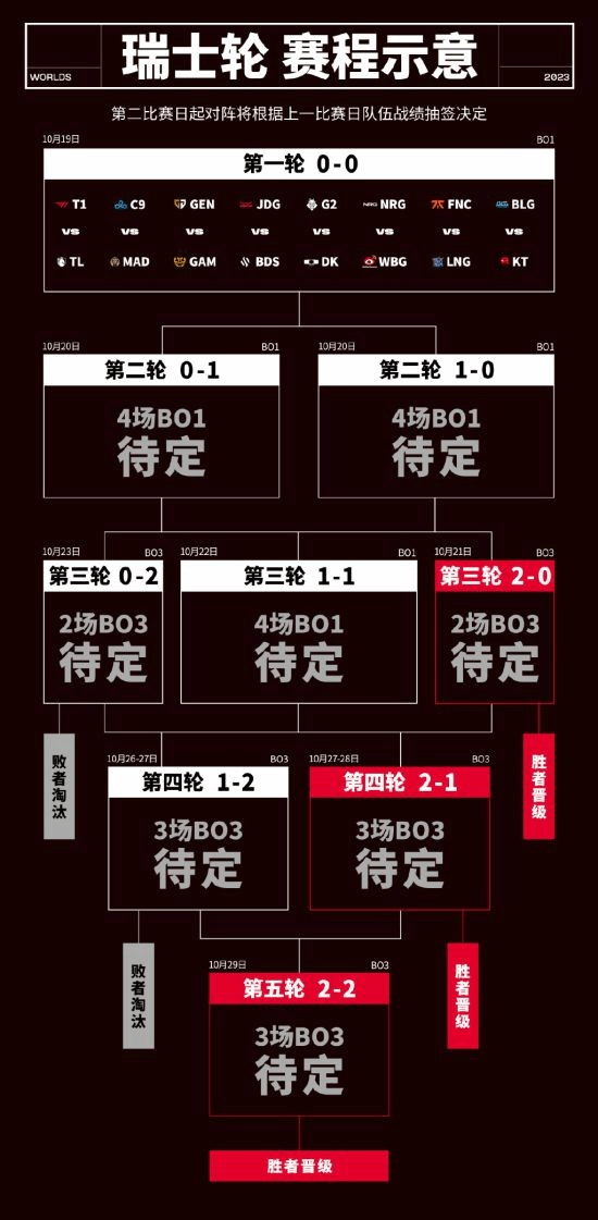 开门红！《英雄联盟》S13世界赛LPL瑞士轮首日全胜