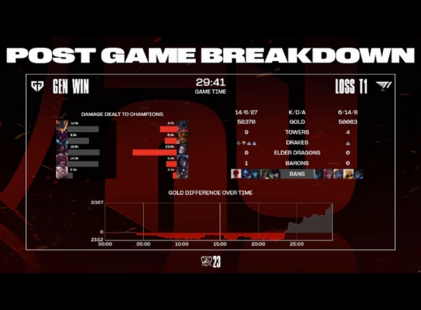 韩国LCK内战！《英雄联盟》S13全球总决赛瑞士轮：GEN无压力战胜T1
