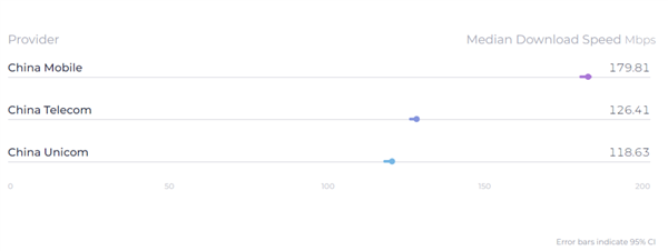 你上行速度是多少：移动/电信/联通/广电四家5G网速对比 第一出炉