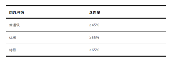 超市里十块一斤的火锅肉丸 能吃吗