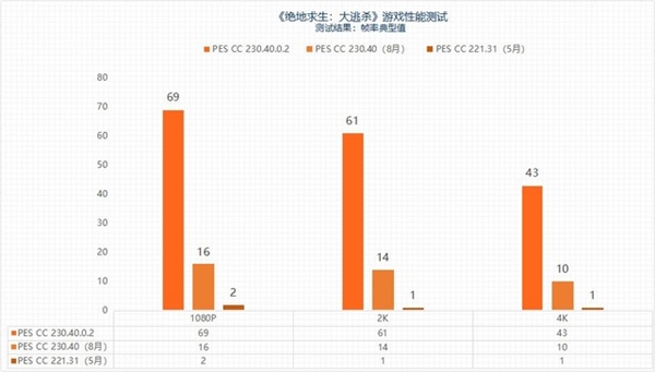 “鸡血”驱动来了！最高提升3.3倍：摩尔线程MTT S80游戏体验起飞